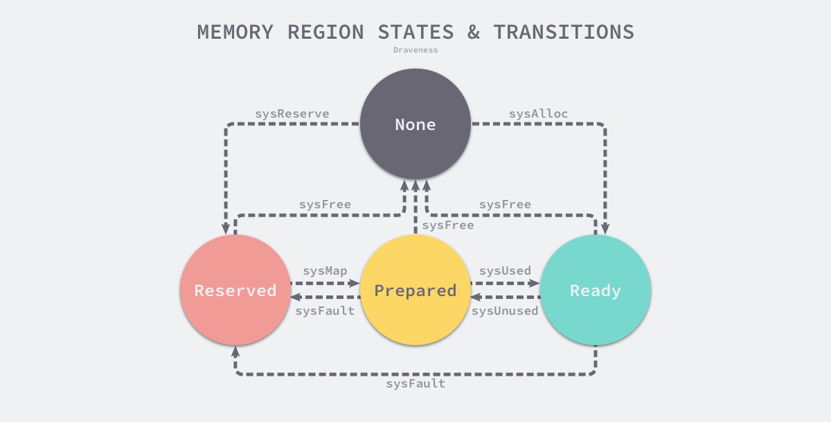memory-regions-states-and-transitions.png memory-regions-states-and-transitions.png